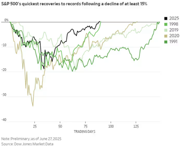 S&P500 quickest recovery
